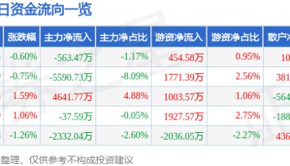 股票行情快报：云南白药（000538）9月10日主力资金净卖出563.47万元