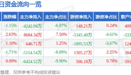 股票行情快报：三丰智能（300276）8月26日主力资金净卖出4242.94万元