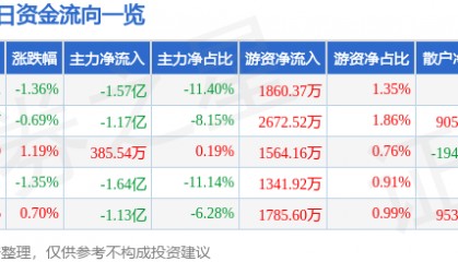 股票行情快报：中国船舶（600150）7月9日主力资金净卖出1.57亿元