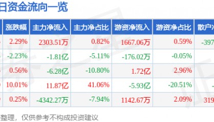 股票行情快报：巨轮智能（002031）9月5日主力资金净买入2303.51万元