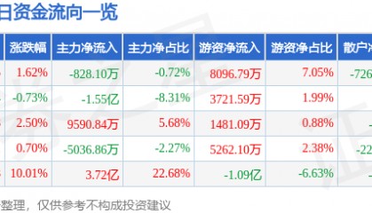 股票行情快报：完美世界（002624）9月19日主力资金净卖出828.10万元