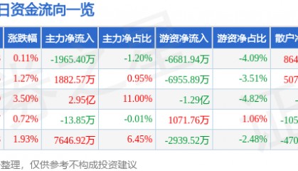 股票行情快报：通富微电（002156）7月30日主力资金净卖出1965.40万元