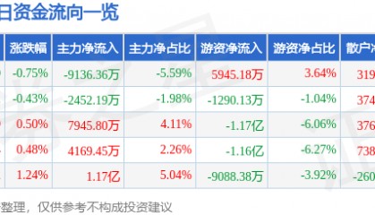 股票行情快报：中国移动（600941）8月27日主力资金净卖出9136.36万元