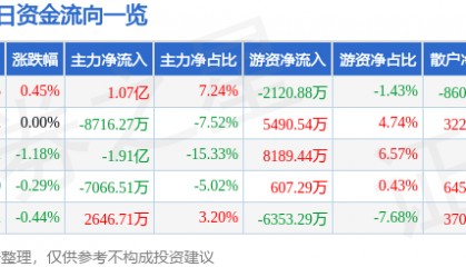 股票行情快报：交通银行（601328）10月10日主力资金净买入1.07亿元