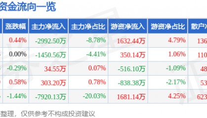 股票行情快报：利亚德（300296）11月3日主力资金净卖出2992.50万元