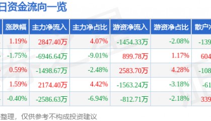 股票行情快报：华映科技（000536）9月19日主力资金净买入2847.40万元