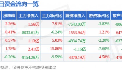 股票行情快报：中国船舶（600150）6月30日主力资金净买入1.56亿元