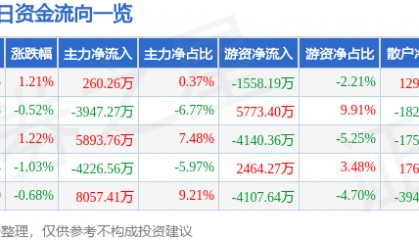 股票行情快报：中国石化（600028）12月1日主力资金净买入260.26万元