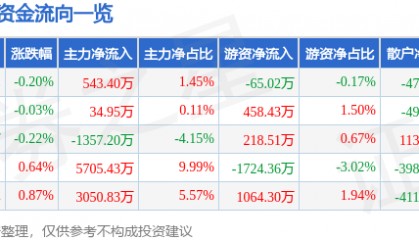 股票行情快报：片仔癀（600436）8月7日主力资金净买入543.40万元