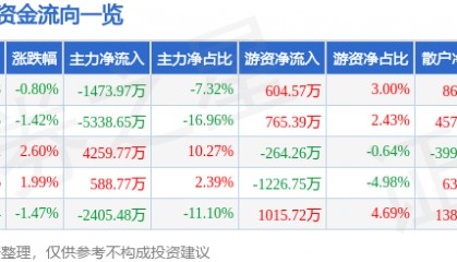 股票行情快报：利亚德（300296）12月29日主力资金净卖出1473.97万元