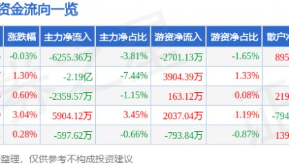 股票行情快报：士兰微（600460）9月16日主力资金净卖出6255.36万元