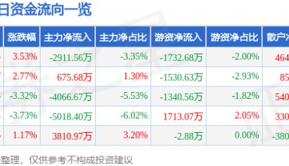 股票行情快报：三丰智能（300276）9月8日主力资金净卖出2911.56万元