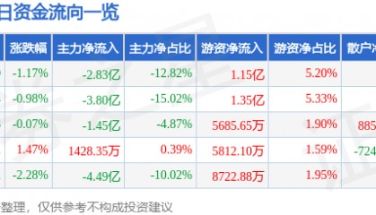 股票行情快报：浪潮信息（000977）7月22日主力资金净卖出2.83亿元