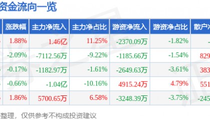 股票行情快报：欧菲光（002456）5月16日主力资金净买入1.46亿元