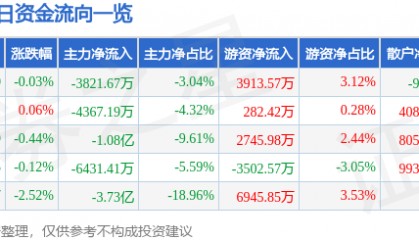 股票行情快报：中兴通讯（000063）5月21日主力资金净卖出3821.67万元