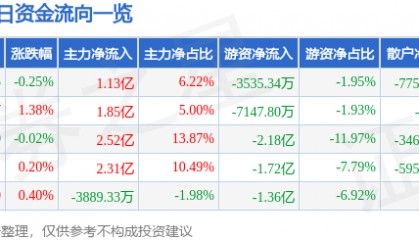股票行情快报：中国平安（601318）7月7日主力资金净买入1.13亿元