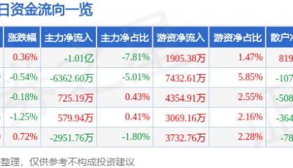 股票行情快报：中国建筑（601668）9月8日主力资金净卖出1.01亿元