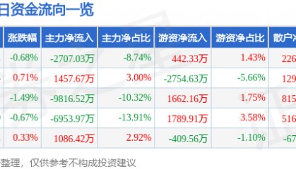 股票行情快报：上海贝岭（600171）6月17日主力资金净卖出2707.03万元