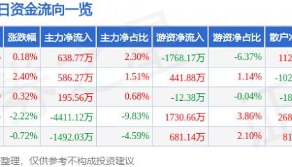 股票行情快报：长城汽车（601633）8月5日主力资金净买入638.77万元