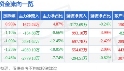 股票行情快报：利亚德（300296）12月12日主力资金净买入1672.24万元