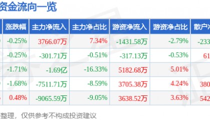 股票行情快报：太平洋（601099）8月4日主力资金净买入3766.07万元
