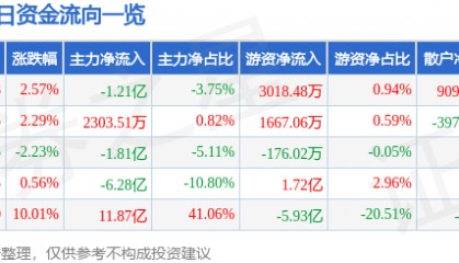 股票行情快报：巨轮智能（002031）9月8日主力资金净卖出1.21亿元