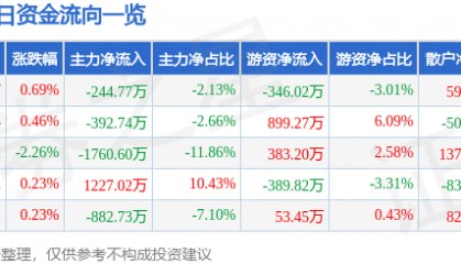 股票行情快报：益民集团（600824）8月29日主力资金净卖出244.77万元