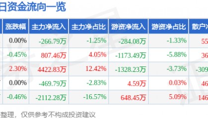 股票行情快报：华夏幸福（600340）8月18日主力资金净卖出266.79万元