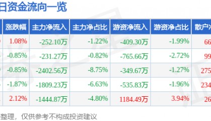 股票行情快报：华映科技（000536）10月15日主力资金净卖出252.10万元
