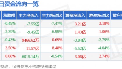 股票行情快报：宁德时代（300750）11月3日主力资金净卖出7.55亿元