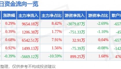 股票行情快报：中国船舶（600150）6月18日主力资金净买入9654.18万元