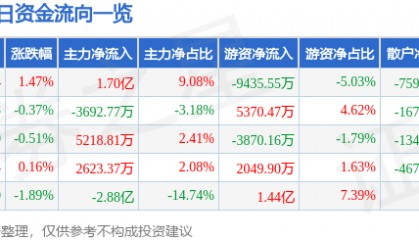 股票行情快报：中芯国际（688981）7月8日主力资金净买入1.70亿元