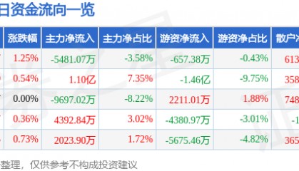股票行情快报：中国建筑（601668）9月17日主力资金净卖出5481.07万元