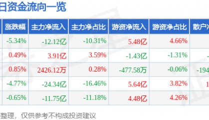 股票行情快报：阳光电源（300274）11月21日主力资金净卖出12.12亿元
