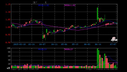 石油ETF（561360）开盘涨0.10%，重仓股中国石油涨0.00%，中国海油跌0.38%