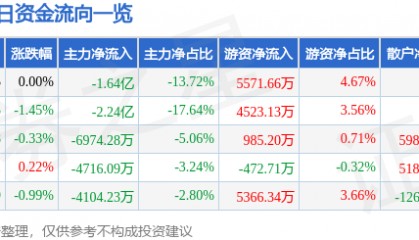 股票行情快报：北汽蓝谷（600733）8月13日主力资金净卖出1.64亿元