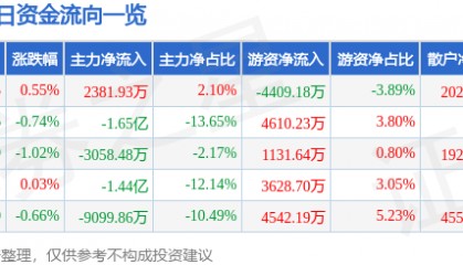 股票行情快报：中兴通讯（000063）6月23日主力资金净买入2381.93万元