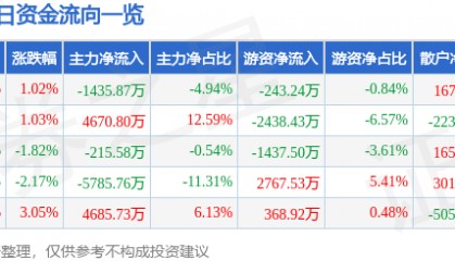 股票行情快报：华映科技（000536）11月3日主力资金净卖出1435.87万元
