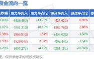 股票行情快报：古井贡酒（000596）11月4日主力资金净卖出6436.48万元