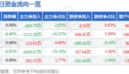 股票行情快报：华夏幸福（600340）8月13日主力资金净卖出469.79万元