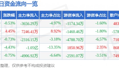 股票行情快报：古井贡酒（000596）9月1日主力资金净卖出3656.29万元