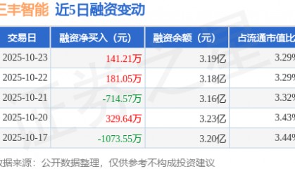 三丰智能：10月23日融资买入808.55万元，融资融券余额3.2亿元