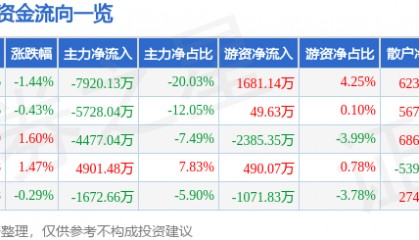 股票行情快报：利亚德（300296）10月28日主力资金净卖出7920.13万元