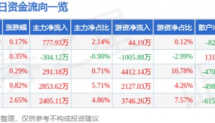 股票行情快报：完美世界（002624）10月24日主力资金净买入777.93万元