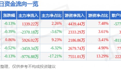 股票行情快报：潍柴动力（000338）8月12日主力资金净买入1339.22万元