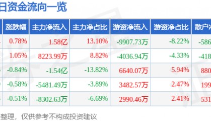 股票行情快报：潍柴动力（000338）8月21日主力资金净买入1.58亿元