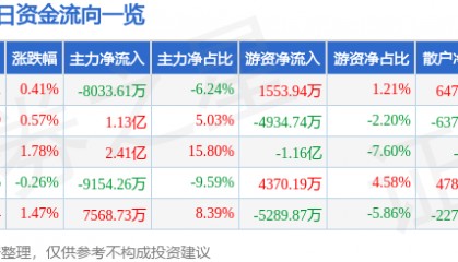 股票行情快报：中国船舶（600150）6月27日主力资金净卖出8033.61万元