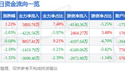 股票行情快报：中国石化（600028）11月27日主力资金净买入5893.76万元