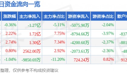 股票行情快报：浪潮信息（000977）6月26日主力资金净卖出1.27亿元