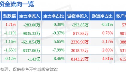 股票行情快报：片仔癀（600436）8月29日主力资金净卖出283.00万元